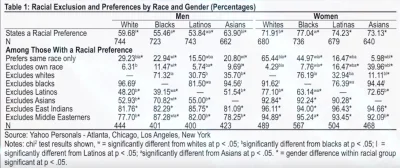 ramzes8811 - Preferencje rasowe amerykańskich kobiet i mężczyzn w randkowaniu. Boże z...