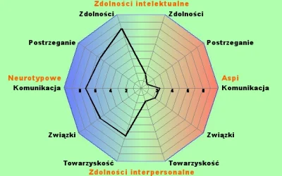 KOlesPL - Twój wynik Aspi: 47 na 200
Twój wynik neurotypowy (nieautystyczny): 153 na...