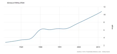 cage20 - @showdown: populacja Somalii w ciągu ostatnich 30 lat niemalże się potroiła.