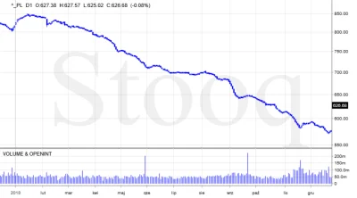Traderrr - @nobrainer: Biorąc pod uwagę to, że cały polski rynek przez ten rok spadł ...