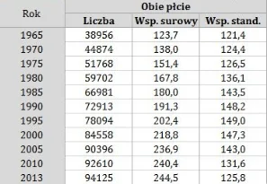 rbk17 - #medycyna #ciekawostki #zdrowie

Umieralność na raka w Polsce - może mi kto...