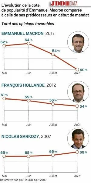 Niedowiarek - coś się... coś się popsuło

#polityka #francja #europa #macron