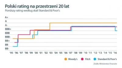 p.....r - @bullets: Utrzymają rating ale czy czy poprawią perspektywa ne + to wątpie.