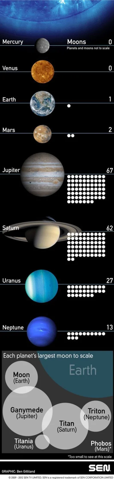 kono123 - Ile planeta każda planeta w Układzie Słonecznym ma księżyców 

#ciekawost...