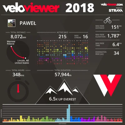 civi88 - 249 - 19 - 26 - 24 = 180

No i małe #podsumowanie2018. 
Przejechane 8kkm i ...