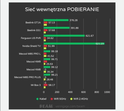 kodiwpigulce_pl - Przy okazji recenzji zrobiliśmy test urządzeń w sieci wewnętrznej d...