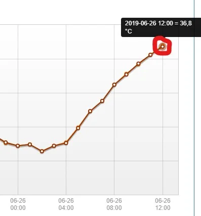 CzasNaPoznan - Mamy to! Jest rekord temperatury maksymalnej w Poznaniu. Stacja na Ław...