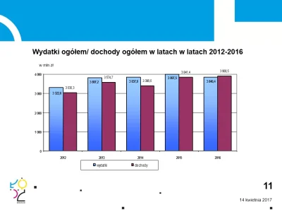 SurowyOjciec - Zmiany budżetu Łodzi od 2012. 
Wzrost naprawdę imponujący i za ubiegł...