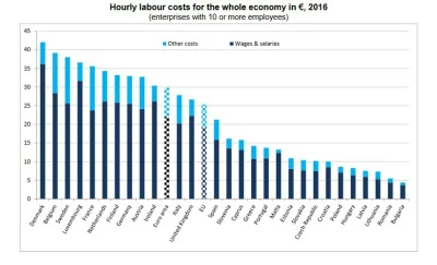 ZapomnialWieprzJakProsiakiemByl - Godzinowe koszty pracy w UE w firmach zatrudniający...