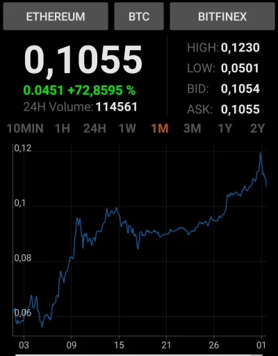 d.....r - @skadmaszkase ETH leci na pysk? +70% w miesiąc