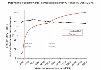 smyl - > i na koniec czy 32% dochodowego powyzej 85.528 jest na pewno ok? bo wg mnie ...