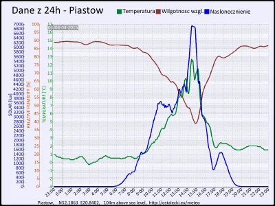 pogodabot - Podsumowanie pogody w Piastowie z 04 kwietnia 2015:
Temperatura: średnia:...