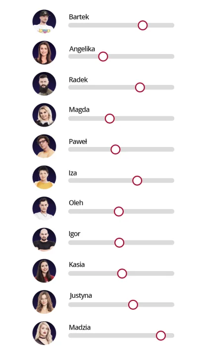 CeZ_ - Zestawienie na godzinę ~17:10 punktów z głosowania na insta
#bigbrother