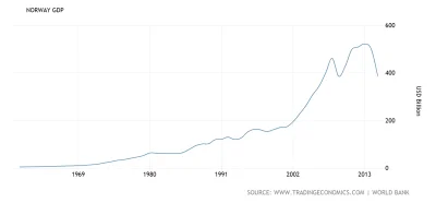 r.....t - #scarychart #norwegia #gdp #ekonomia


To #ropa czy coś więcej?