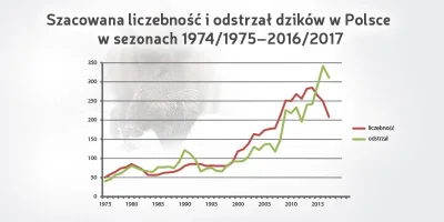 jakub-dolega - @Bieniuraper: Sprawdź statystyki i nie pleć głupot. Dzików nie było pr...