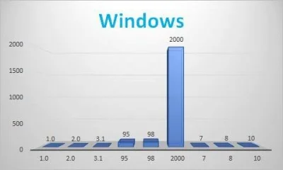 InspektorKontroliSkarbowej - Ciekawa statystyka dot. produktów Microsoftu

#windows...