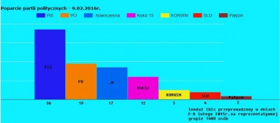 morganblak - #sondaz #4konserwy #korwin #neuropa #polityka
Nowy sondaż!

PiS: 36,4...