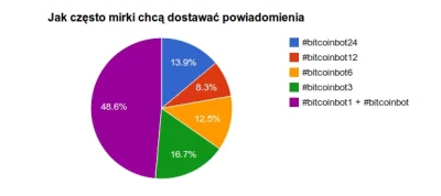 noisy - w sumie, jeżeli by uwzględni, że osoby które subskrybują #bitcoinbot dostają ...