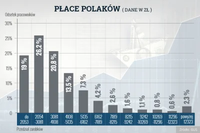 AntyBohater - Płace Polaków według GUS. Oczywiście brutto.

#ekonomia #gospodarka #...