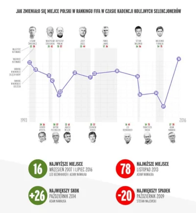 Oxyn - Ranking Polskiej reprezentacji za kadencji poszczególnych selekcjonerów.
#pil...