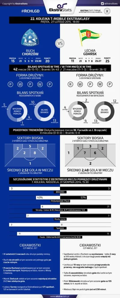 zzapolowy - Zaczynamy 22 kolejkę #ekstraklasa

Statystyki przed 1 meczem #ruchchorz...