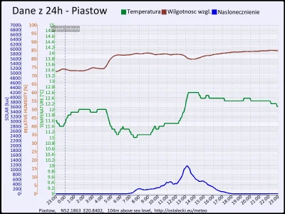 pogodabot - Podsumowanie pogody w Piastowie z 17 października 2015:
Temperatura: śred...