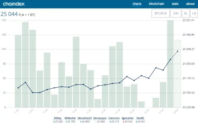 chaindex - No i jest 25k PLN - średnia z giełd z ostatnich 20 minut...

Czekamy na ...