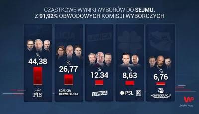 WilecSrylec - To że pis wygrał jest już raczej przesądzone, ale komentarze że polskie...