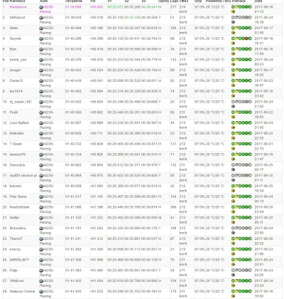 rauf - a na tabeli wyników to już norma, 17 zawodników w 1 sekundzie (poprzednio 16) ...