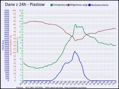 pogodabot - Podsumowanie pogody w Piastowie z 29 października 2015:
Temperatura: śred...