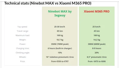 sebekss - Ninebot Max vs m365 Pro