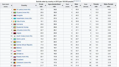 dzika-konieckropka - Najgorsze w tym wszystkim jest to ,że Polska zajmuje 15 miejsce ...