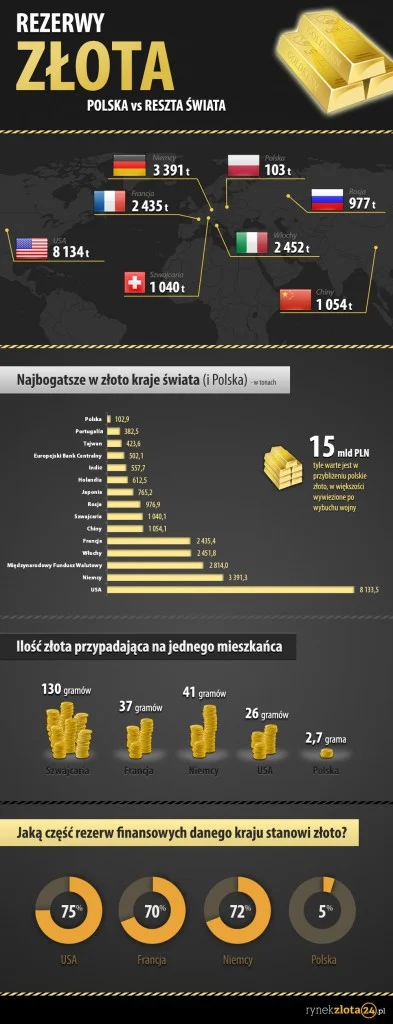 qern - Dopiero teraz sprawdziłem ile złota mają poszczególne kraje, jeśli w tym pocią...