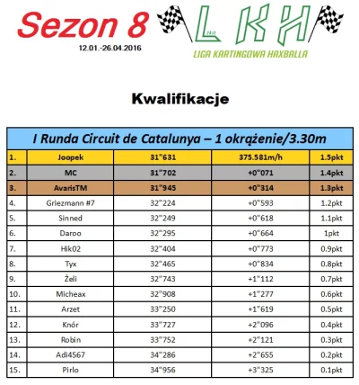 h.....l - Oficjalne wyniki kwalifikacji na Circuit de Catalunya -> http://haxrace.pl/...
