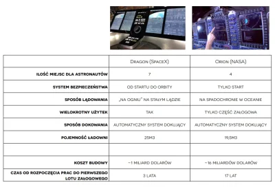 Elthiryel - Porównanie kapsuł Dragon 2 i Orion.
#nasa #spacex #orion #dragon #eksplo...