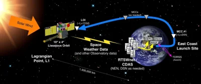 enron - > Satelita to (wyniesiony przez Falcona 9) DSCOVR, znajdujący się w punkcie L...