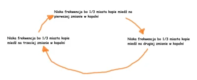 S.....x - Graficzne przedstawienie powodów niskiej frekwencji na #zaglebielubin #zatw...