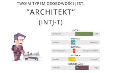 J.....n - @kavillock: fajnie wykonany test, a do tego po polsku
najwięszy introwerty...