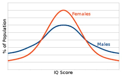 Michrou - @Bies600: Rozkład IQ w społeczeństwie to krzywa Gaussa. Co ciekawe krzywe r...