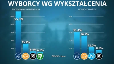 asterrr - @mikolajrej: Bzdura, wsród ludzi z wyższym wykształceniem 30,4% głosowało n...