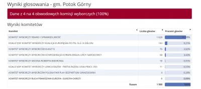 k.....k - Potok Górny - najbiedniejsza gmina w Polsce
#wybory