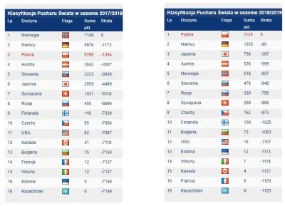 pieczony-ziemniaczek - W tamtym sezonie punktowało 15 narodowości. W tym już też. Mie...