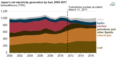 btr - @Qyon: Chyba nadal mają traumę po Fukushimie. Mieli otwierać nowe elektrownie j...