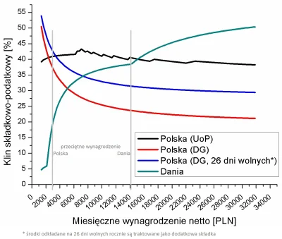 f.....r - @Cashana: dla osób zarabiających powyżej sredniej duńskiej są wyższe podatk...