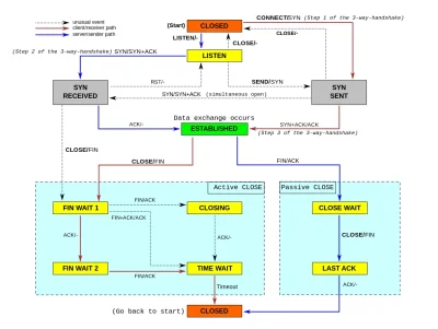 KomentatorTramwajowy - #informatyka #programowanie #gniazda #sieci #tcp #miszcz #rtfm...