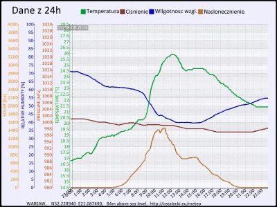 pogodabot - Podsumowanie pogody w Warszawie z 18 sierpnia 2014:

Temperatura: średnia...