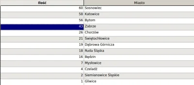 sylwke3100 - Oto ilość przystanków tramwajowych jaką posiadają miasta w GOPie.

#tr...