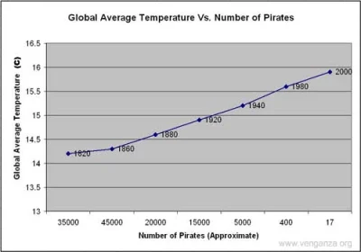 zakowskijan72 - @PranieMuzgu: Globalne ocieplenie przyczyną spadku populacji piratów.