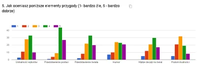 lacuna - Zdecydowana większość z Was dobrze oceniła przedstawienie postaci i świata, ...