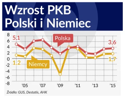 U.....e - @lewoprawo: Niemcy beda bogatsze od Polski przez najblizsze dziesieciolecia...